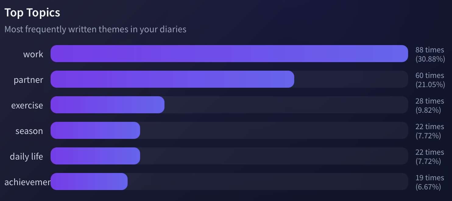 Top Topics