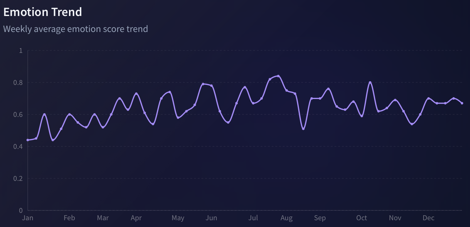 Emotion Trend
